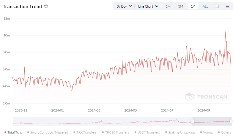 Tron Hits Record Daily Transactions And Fee Revenue In October Surge