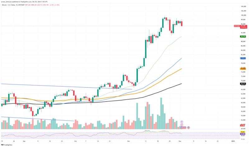 Bitcoin (Btc) Dominance Declines: Altcoins Poised For A Surge