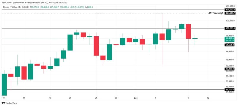 Bitcoin Holds Firm At $96,000 Amid $23 Billion Accumulation Surge