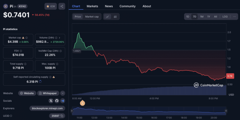 Pi Network Shatters Airdrop Records, But Can It Overcome Selling Pressure?
